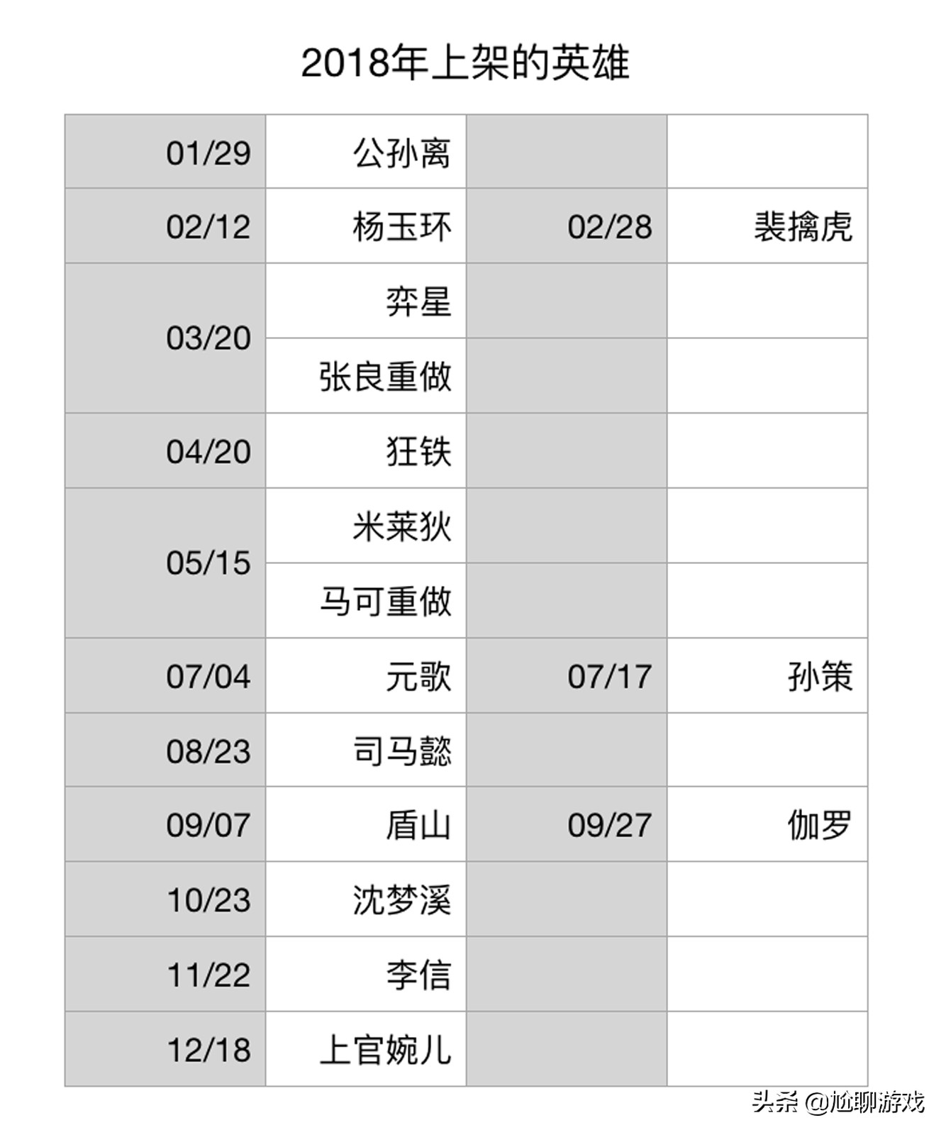 《王者荣耀》全英雄上线/重做时间统计：初代内测英雄仅有30位