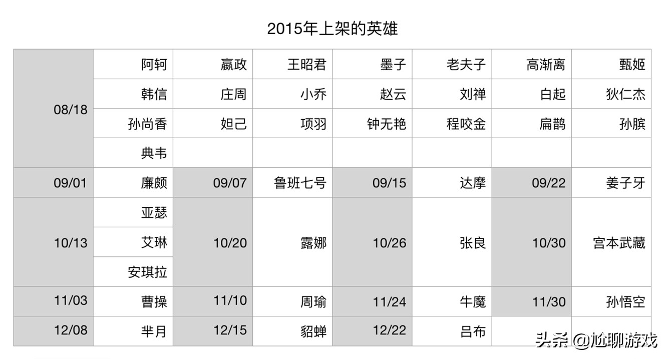 《王者荣耀》全英雄上线/重做时间统计：初代内测英雄仅有30位