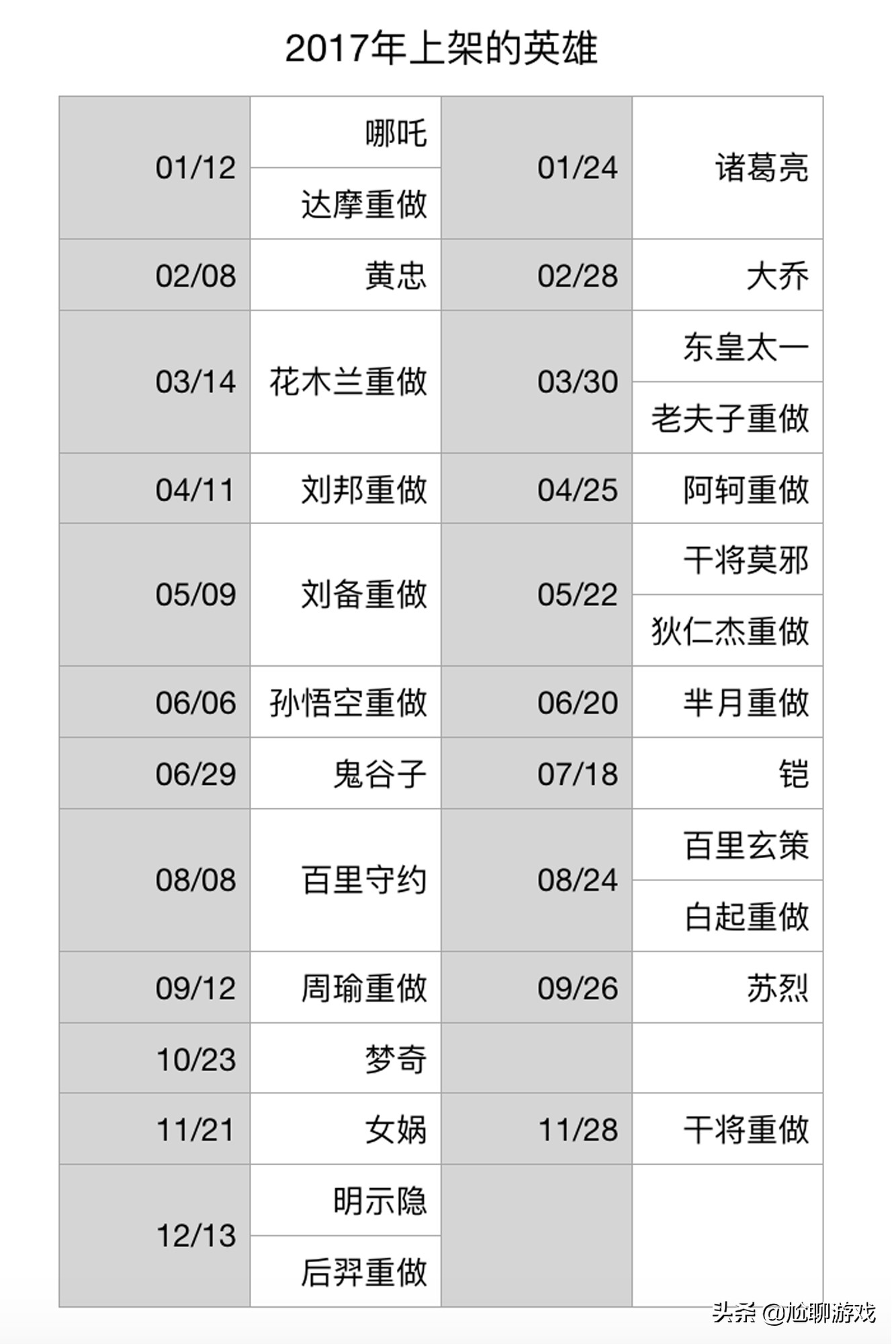 《王者荣耀》全英雄上线/重做时间统计：初代内测英雄仅有30位