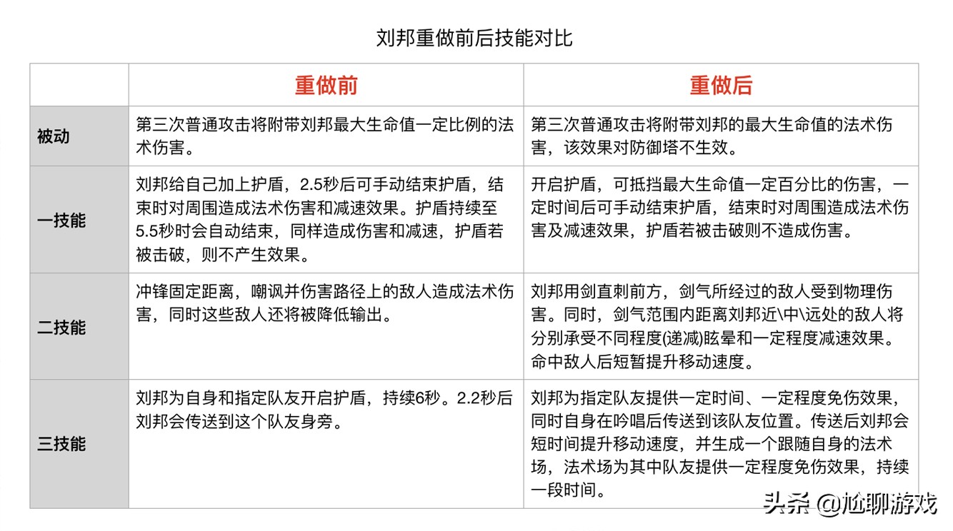 《王者荣耀》全英雄上线/重做时间统计：初代内测英雄仅有30位