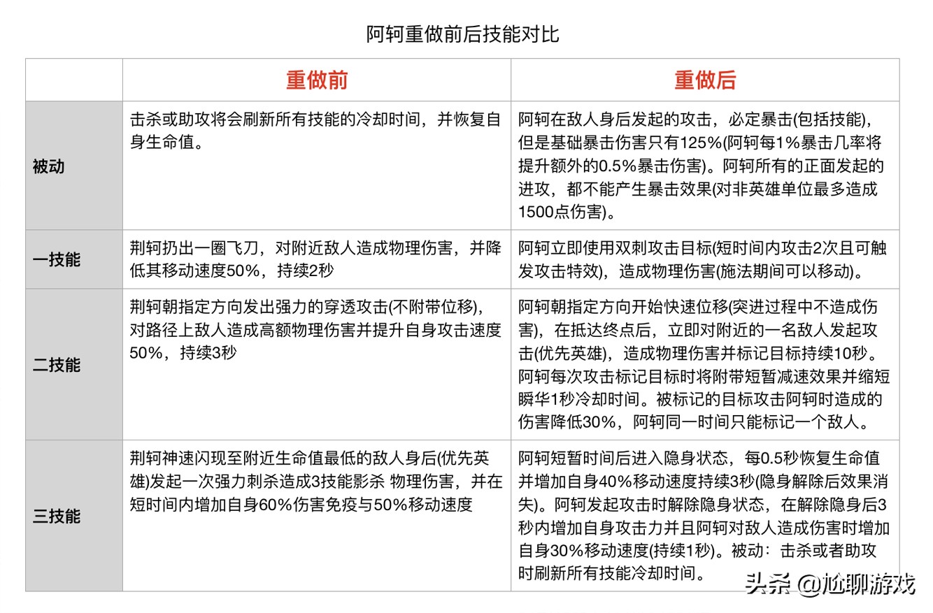 《王者荣耀》全英雄上线/重做时间统计：初代内测英雄仅有30位