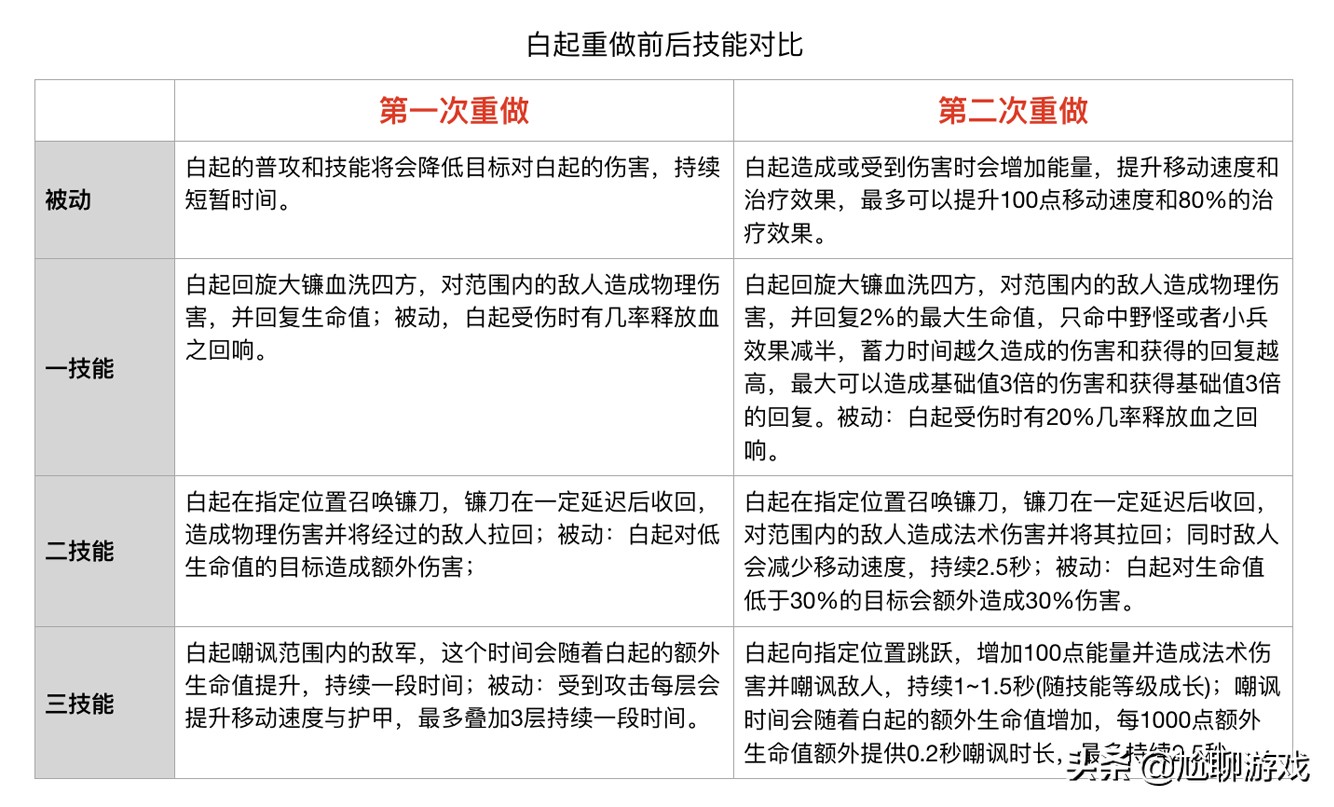 《王者荣耀》全英雄上线/重做时间统计：初代内测英雄仅有30位