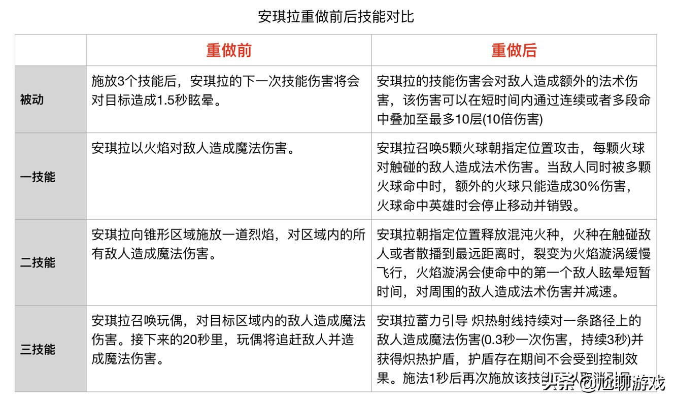 《王者荣耀》全英雄上线/重做时间统计：初代内测英雄仅有30位