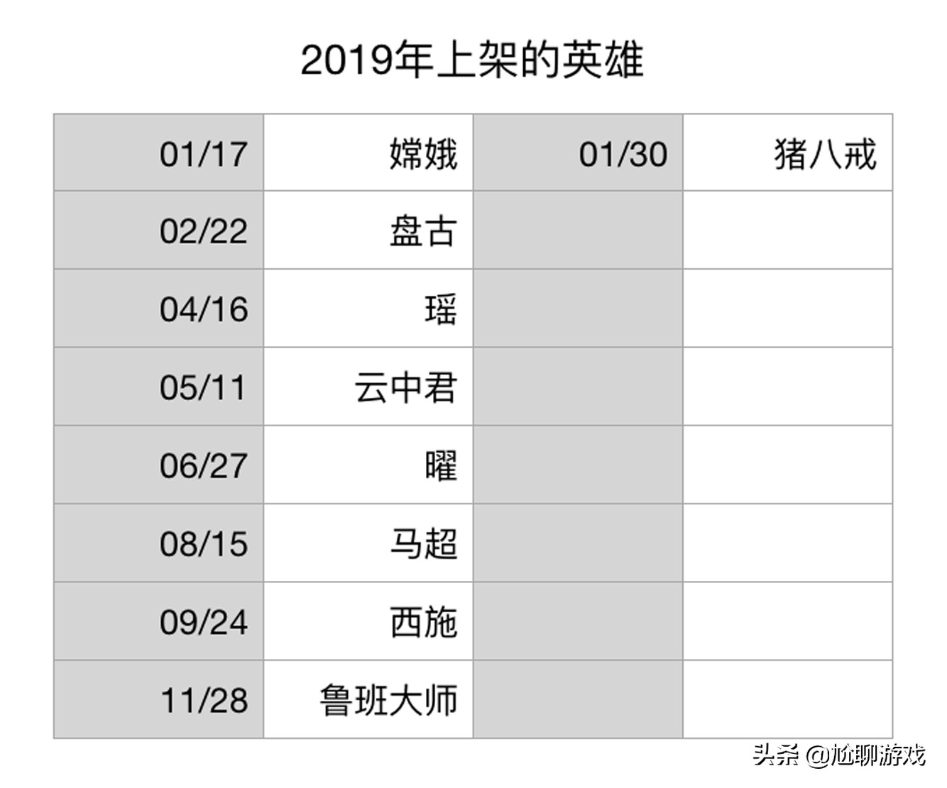 《王者荣耀》全英雄上线/重做时间统计：初代内测英雄仅有30位