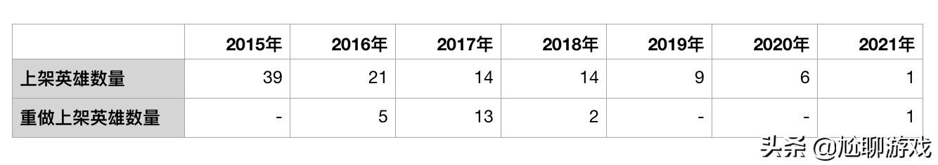 《王者荣耀》全英雄上线/重做时间统计：初代内测英雄仅有30位