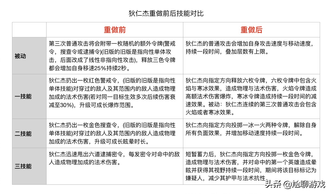 《王者荣耀》全英雄上线/重做时间统计：初代内测英雄仅有30位