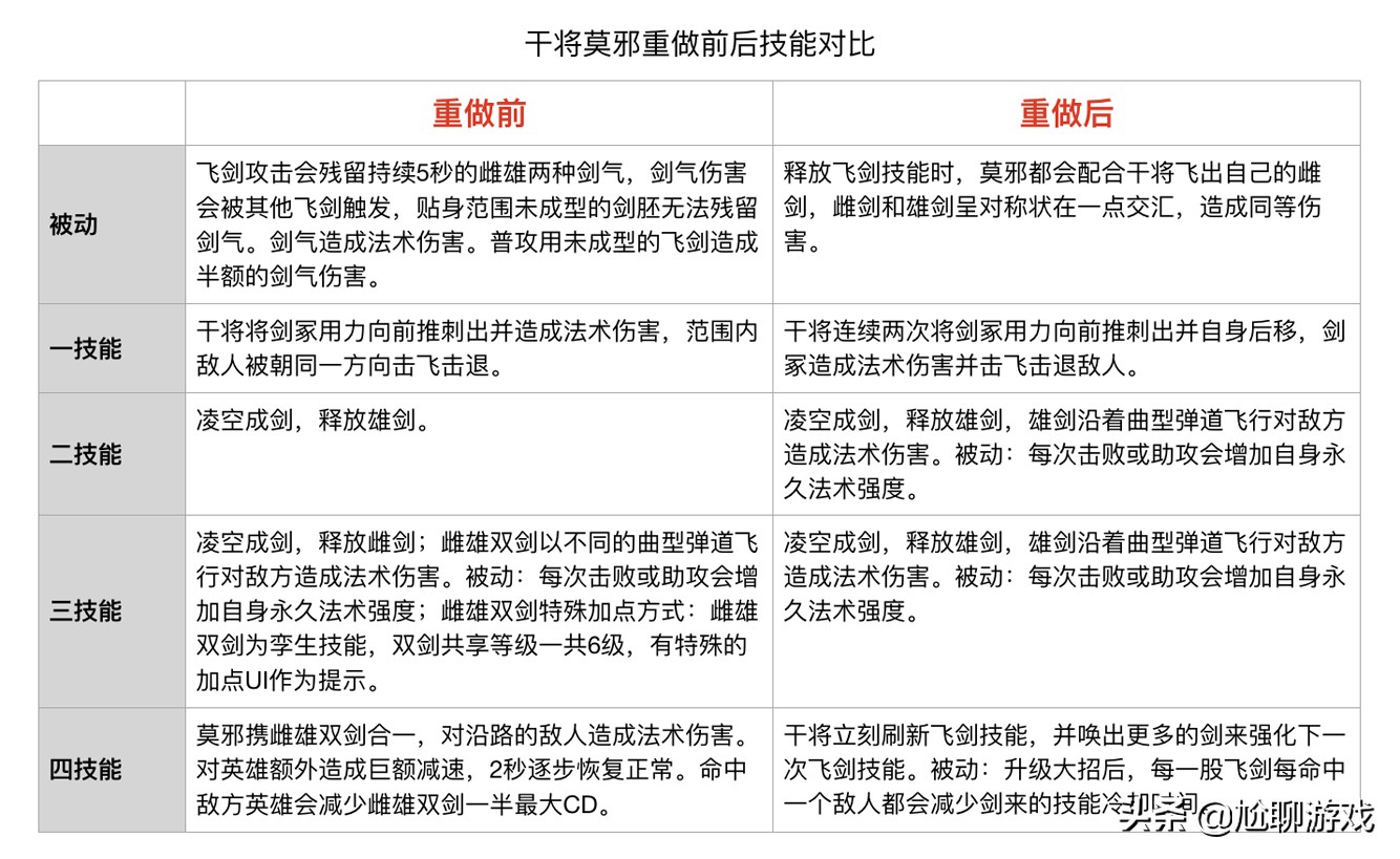 《王者荣耀》全英雄上线/重做时间统计：初代内测英雄仅有30位