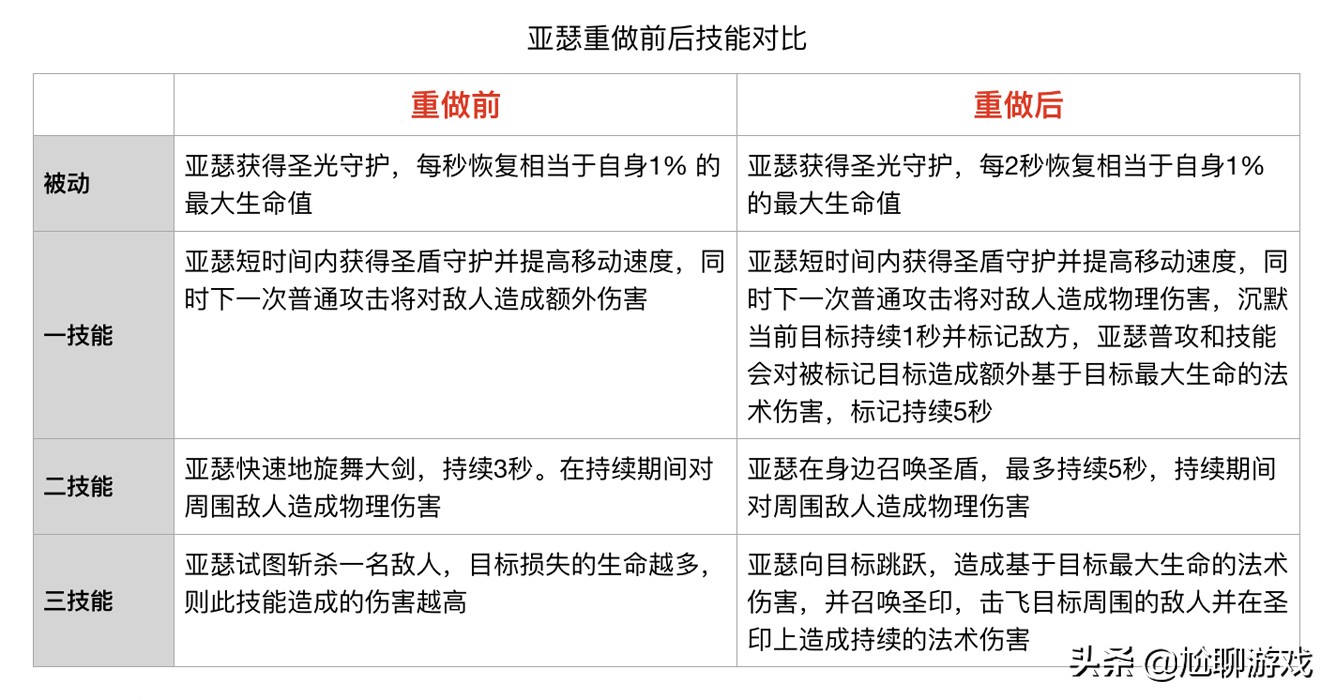 《王者荣耀》全英雄上线/重做时间统计：初代内测英雄仅有30位