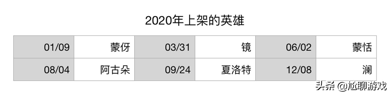 《王者荣耀》全英雄上线/重做时间统计：初代内测英雄仅有30位