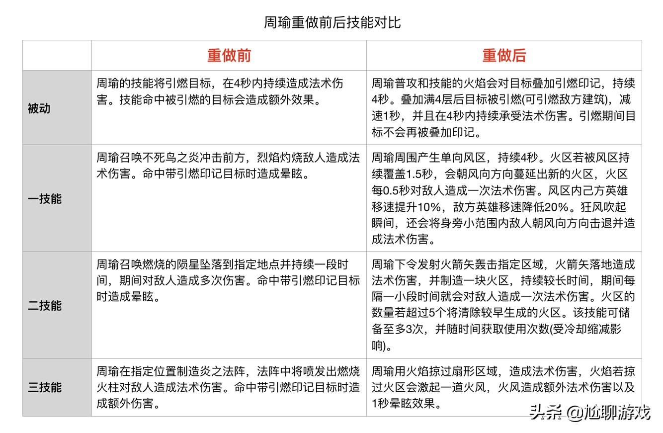 《王者荣耀》全英雄上线/重做时间统计：初代内测英雄仅有30位