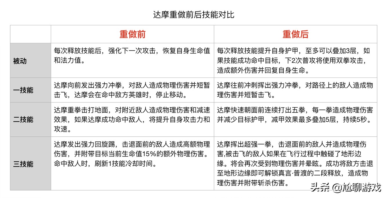 《王者荣耀》全英雄上线/重做时间统计：初代内测英雄仅有30位