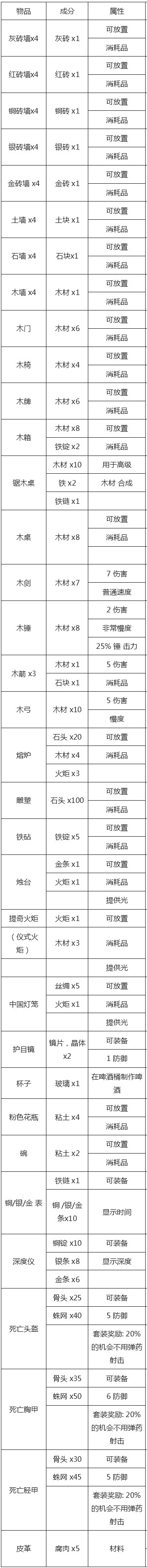 《泰拉瑞亚》所有物品合成表