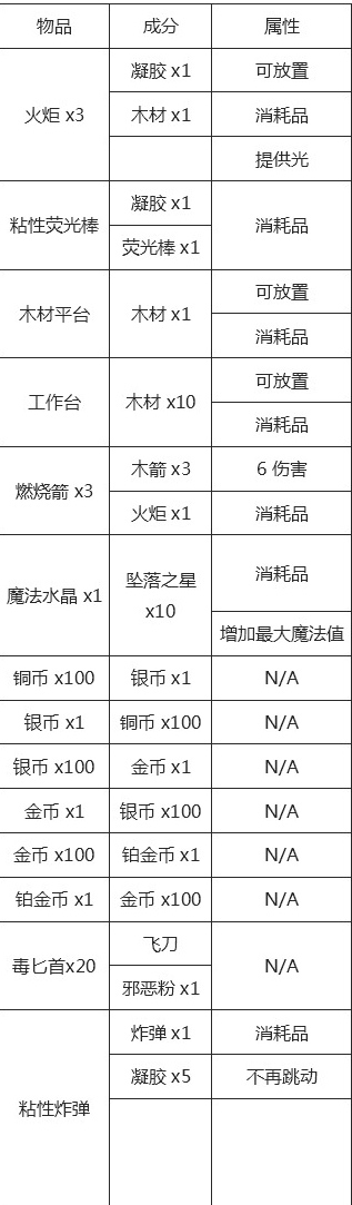 《泰拉瑞亚》所有物品合成表