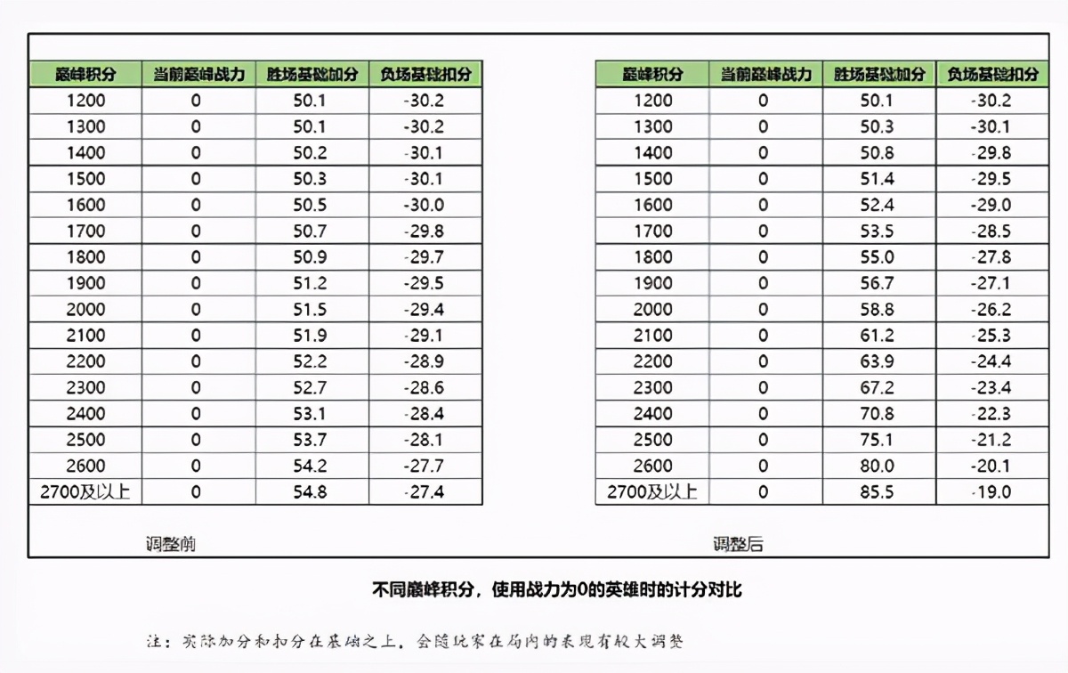 王者荣耀巅峰赛荣耀战力加分规则 王者之战巅峰对决