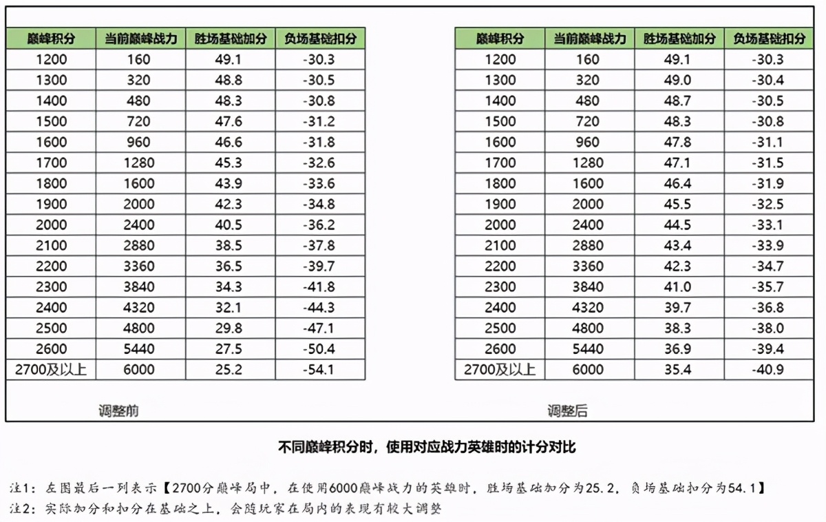 王者荣耀巅峰赛荣耀战力加分规则 王者之战巅峰对决