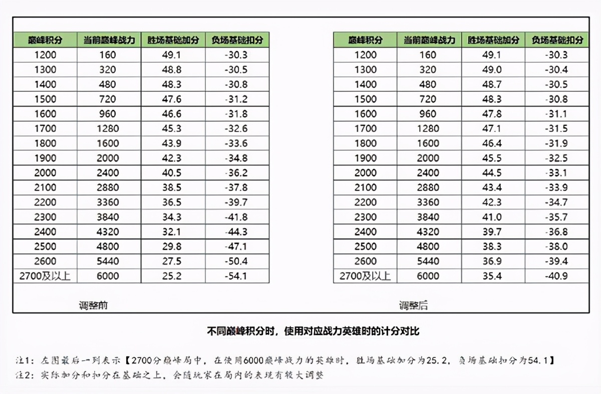 王者荣耀巅峰赛荣耀战力加分规则 王者之战巅峰对决