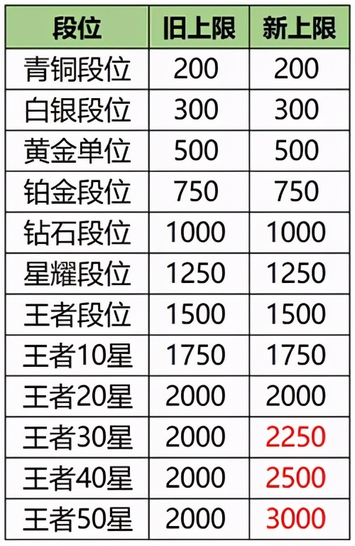 王者荣耀巅峰赛荣耀战力加分规则 王者之战巅峰对决