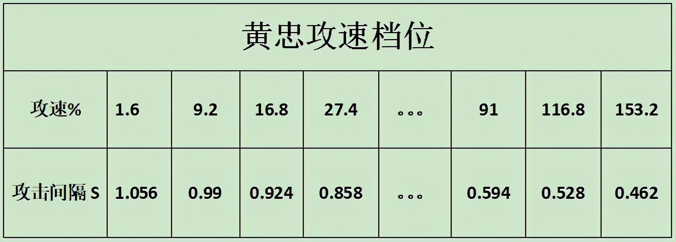 王者荣耀射手最佳铭文研究《黄忠篇》，需要让攻速超过153%