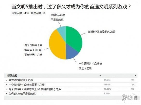 我们什么时候才能玩上完整版的《文明6》？