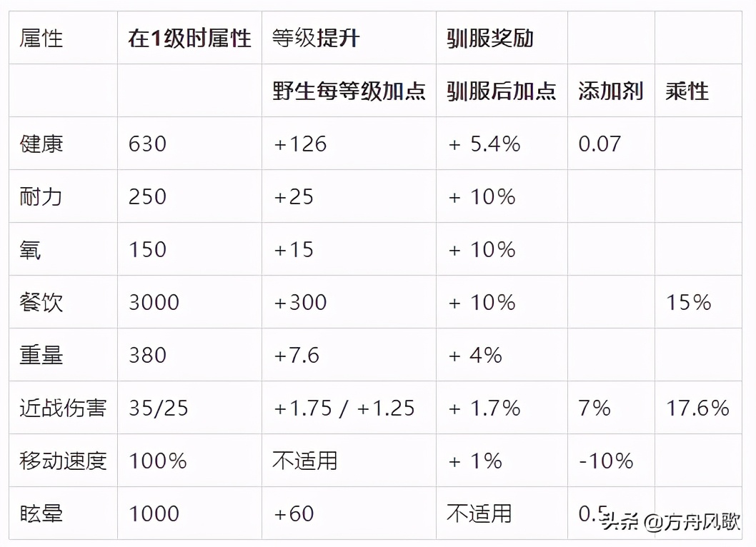 方舟：异特龙驯养方法及介绍｜方舟异特龙代码