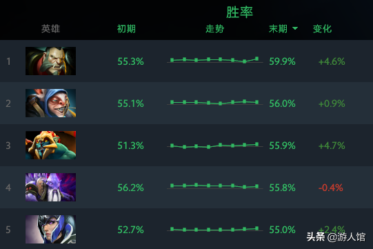 DOTA：顶级玩家的高胜率英雄一览，这几个是最强势的