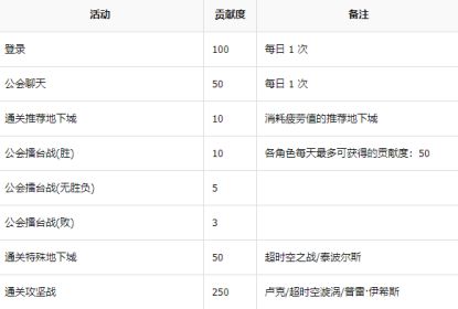 DNF公会贡献币贡献度获取方法汇总 GET一下