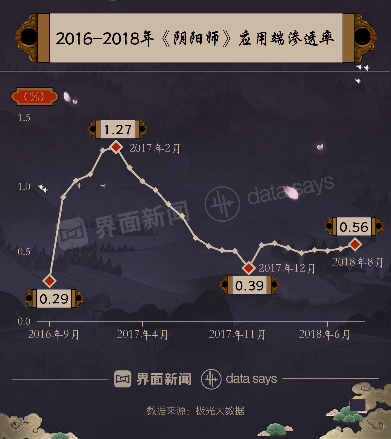 快看｜《阴阳师》上线两年热度大减 月活跃用户数由最高1038万人跌至468万人