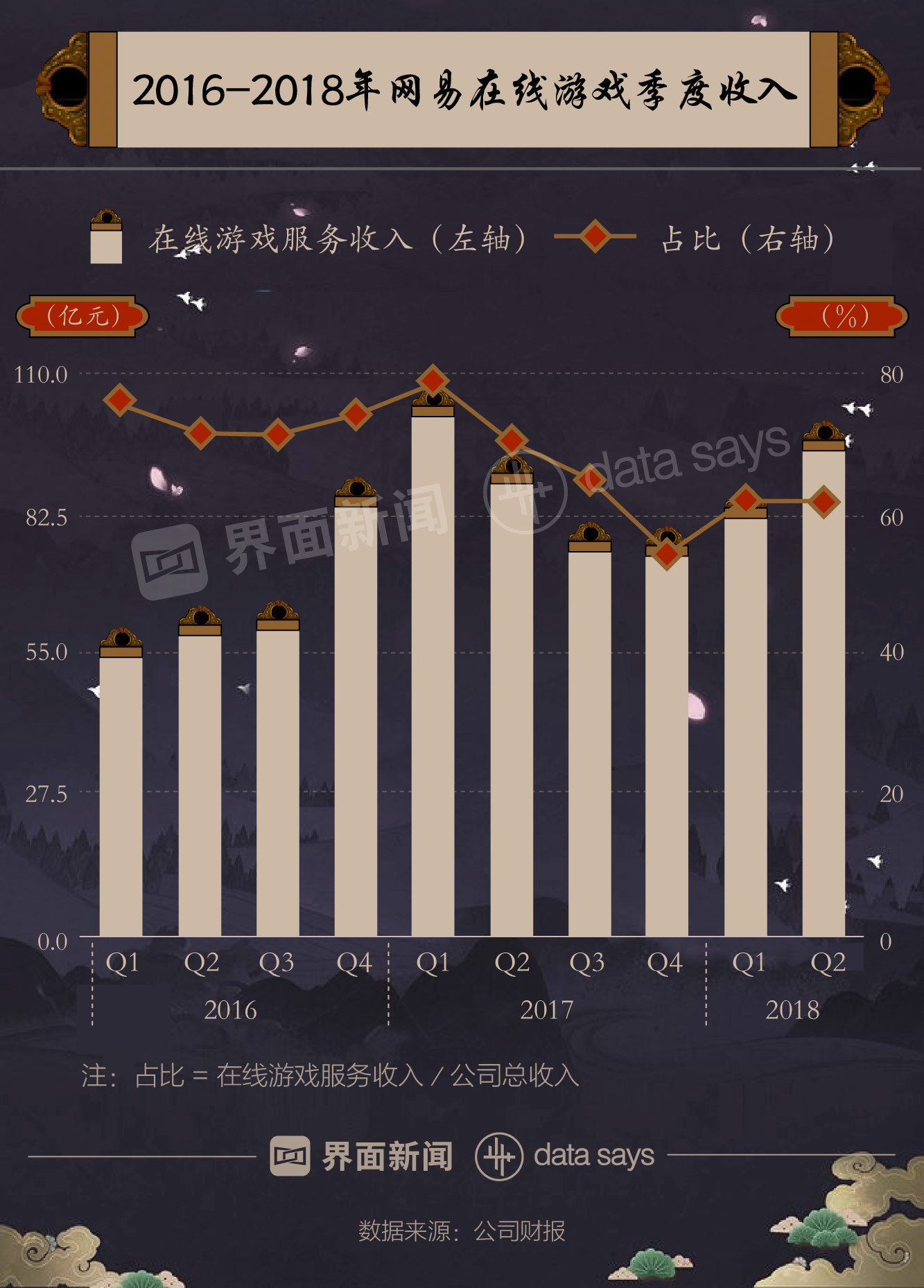 快看｜《阴阳师》上线两年热度大减 月活跃用户数由最高1038万人跌至468万人