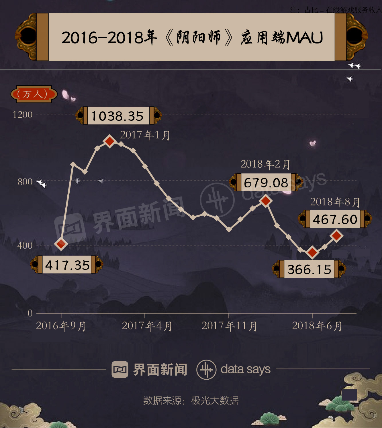 快看｜《阴阳师》上线两年热度大减 月活跃用户数由最高1038万人跌至468万人