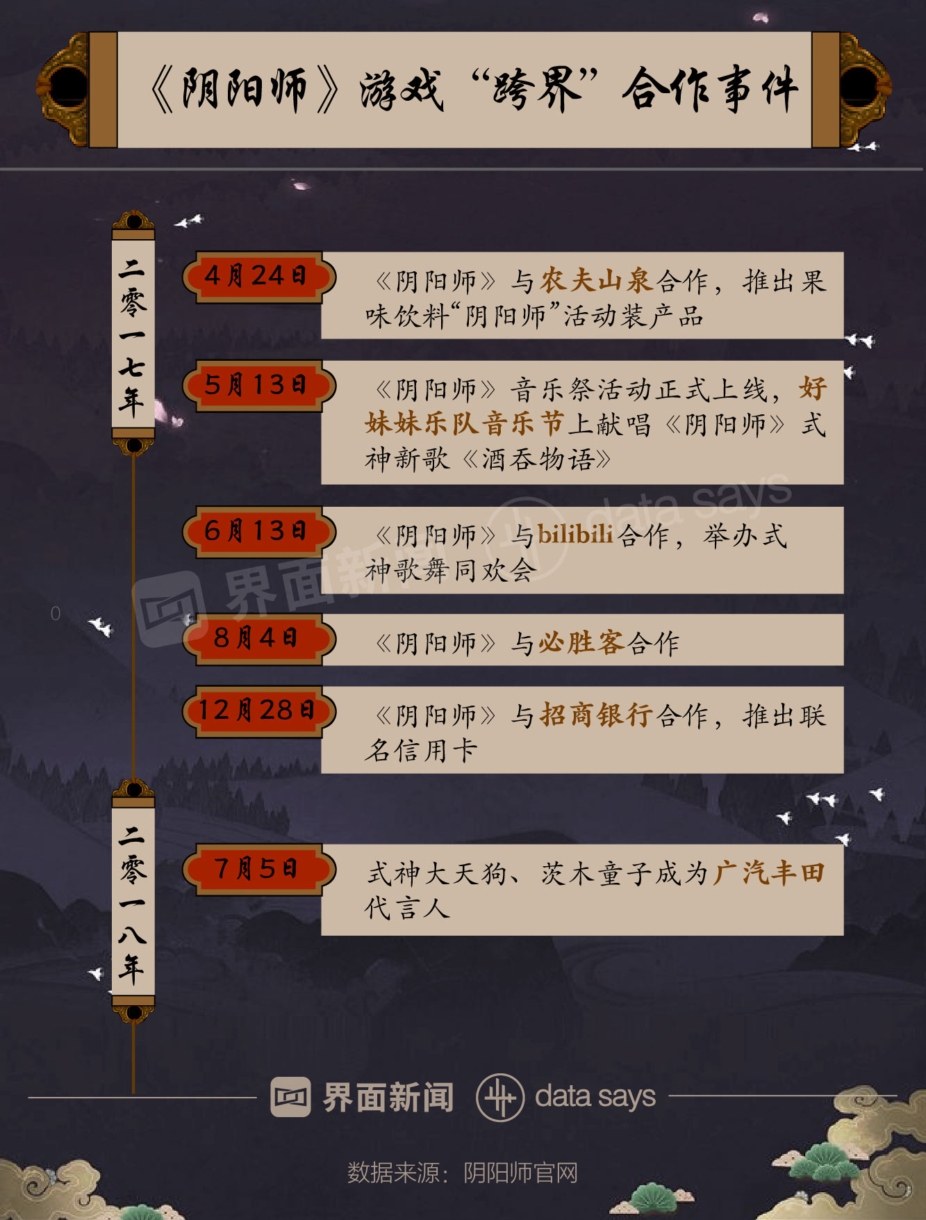 快看｜《阴阳师》上线两年热度大减 月活跃用户数由最高1038万人跌至468万人