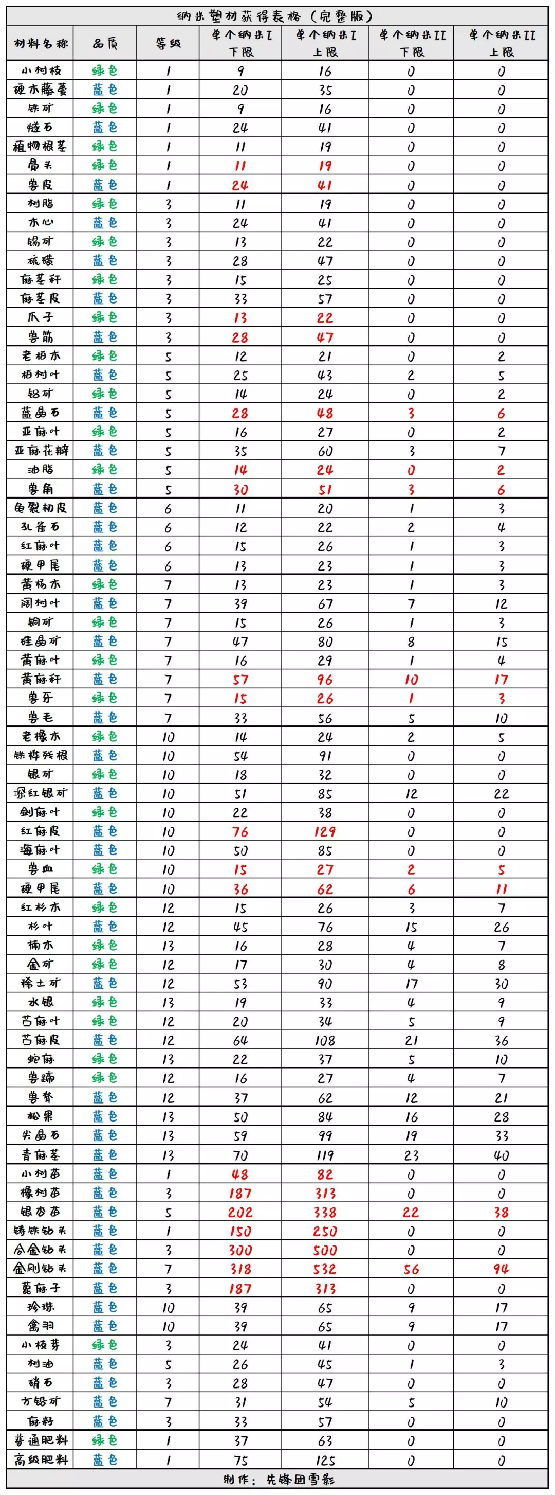 明日之后：纳米塑材攻略，为了生存，他烧光了家产？