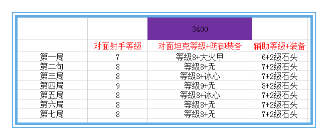 王者荣耀：只要这样做，无尽战刃依然可以作为新赛季孙尚香的首选