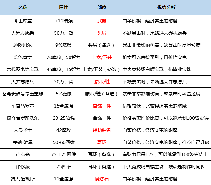 DNF鬼泣职业流派、护石符文、技巧解析，让你战力飞升的攻略！