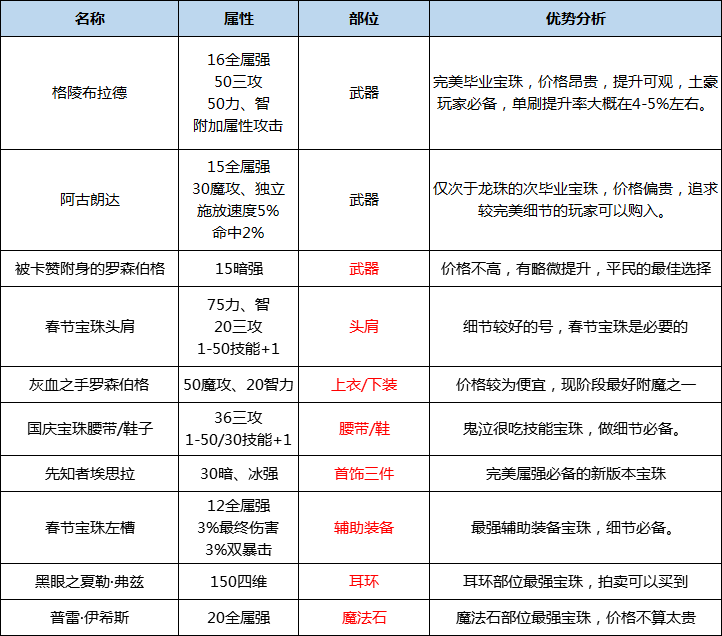 DNF鬼泣职业流派、护石符文、技巧解析，让你战力飞升的攻略！