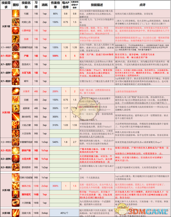 《神界：原罪2》终极版技能改动以及推荐一览