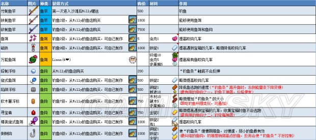 《星露谷物语》1.11版地图、工具等资料百科