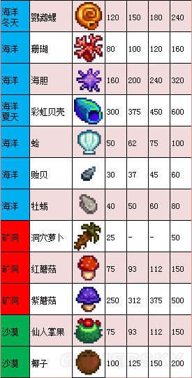 《星露谷物语》1.11版地图、工具等资料百科