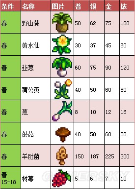 《星露谷物语》1.11版地图、工具等资料百科