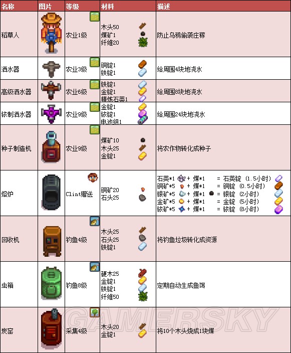 《星露谷物语》1.11版地图、工具等资料百科