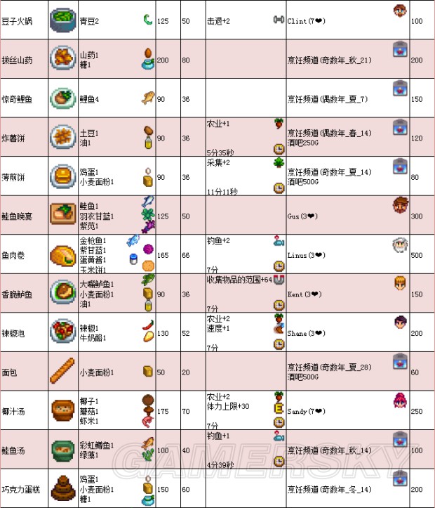 《星露谷物语》1.11版地图、工具等资料百科