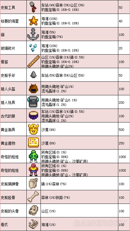 《星露谷物语》1.11版地图、工具等资料百科