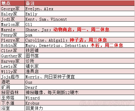 《星露谷物语》1.11版地图、工具等资料百科