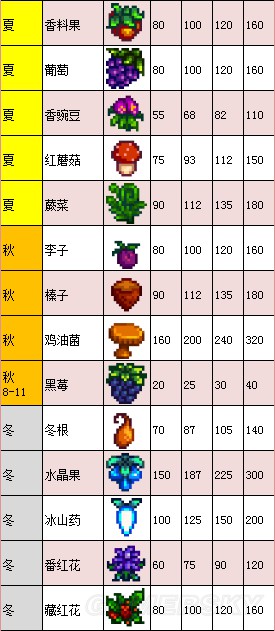 《星露谷物语》1.11版地图、工具等资料百科