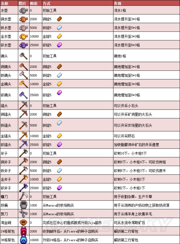 《星露谷物语》1.11版地图、工具等资料百科