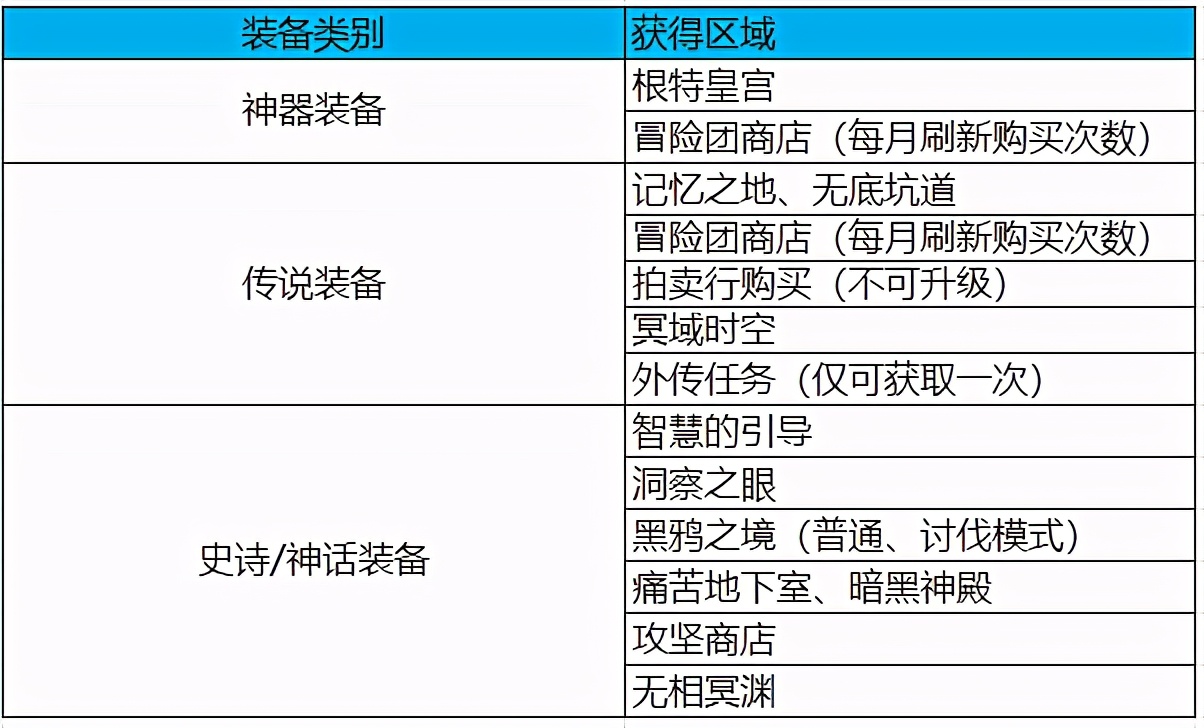 DNF：回归进本困难？这些高性价比提升名望方式请收好