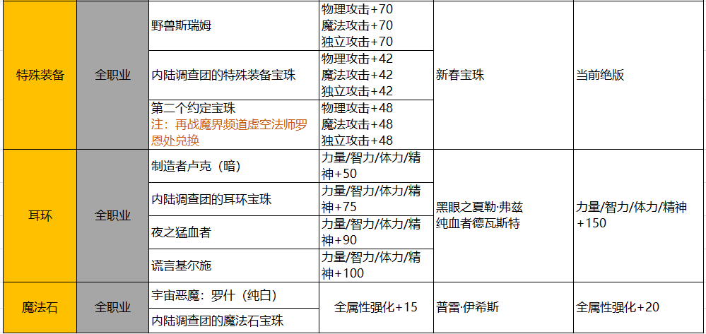 DNF：回归进本困难？这些高性价比提升名望方式请收好