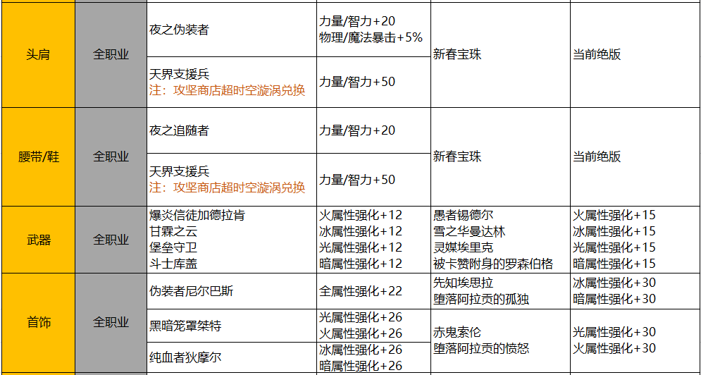 DNF：回归进本困难？这些高性价比提升名望方式请收好