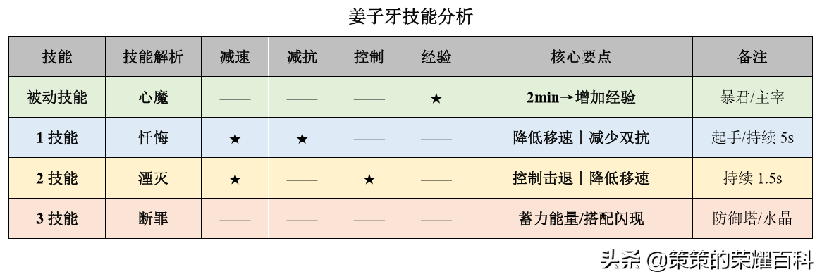 国服榜一姜子牙深度教学（蓄力能量/连招要点/打法思路）