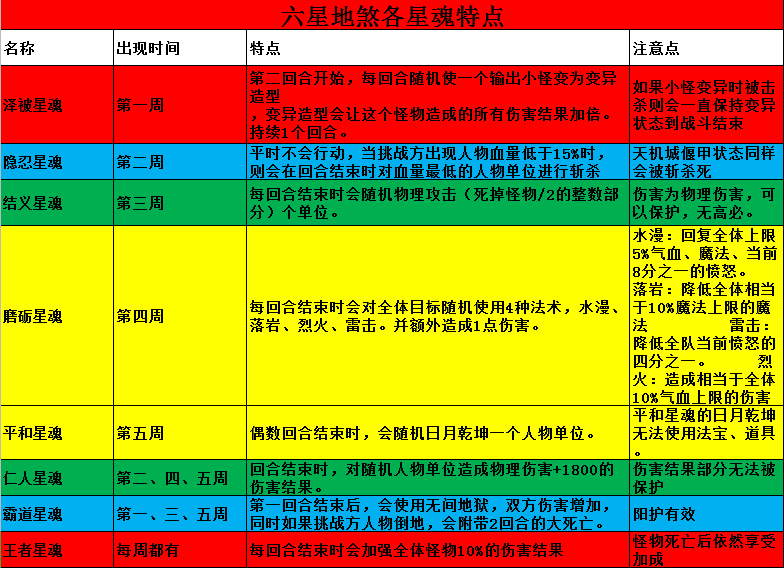 梦幻西游：六星地煞攻略 做好这5点准备便可以轻松挑战