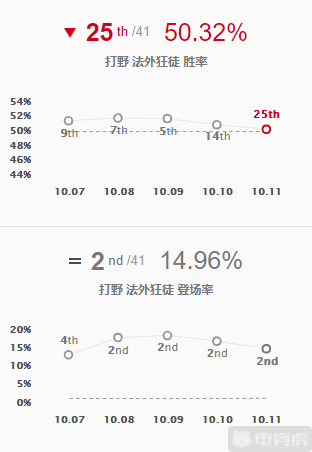 LOL六大段位上分英雄推荐：诺手EZ成低分段霸主